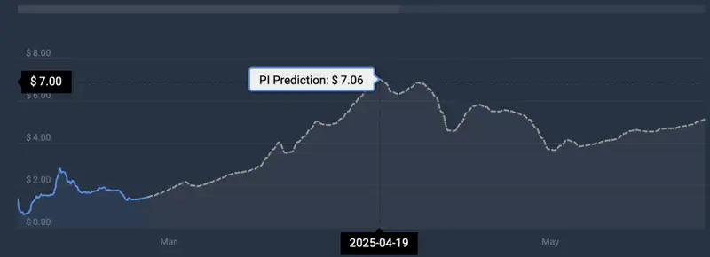 PI price prediction